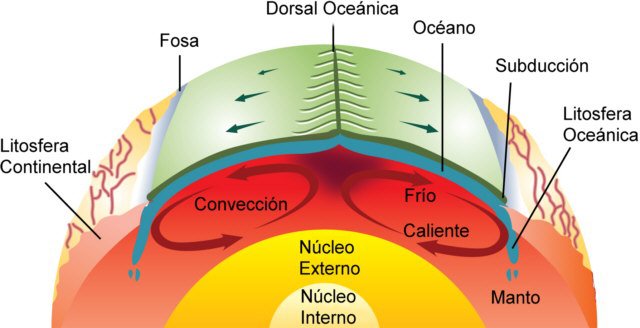 seamless20's tweet photo. @mcinfinito15 @EnsedeCiencia Las placas flotan en el magma del cual está hecha la tierra, nacen en las dorsales oceánicas y mueren donde se encuentran con las otras placas, a veces va una encima de la otra como en la maqueta provocando terremotos, otras veces van en paralelo en direcciones opuestas. https://t.co/8EsqVDel2I