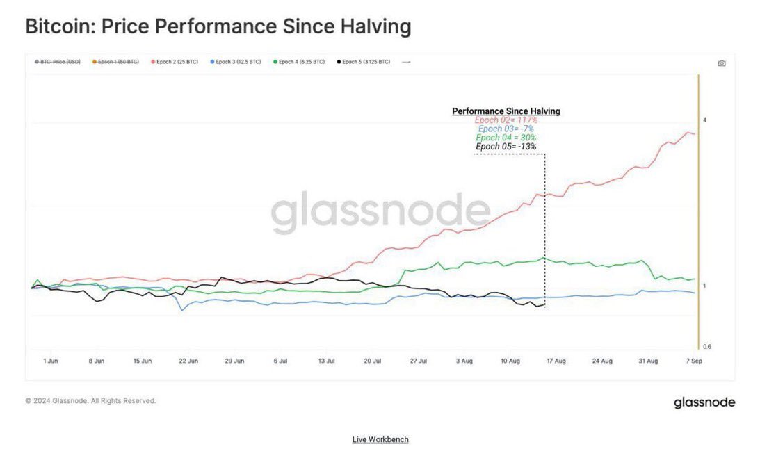 Ovaj bull 🐂 run može malo zaostajati za prethodnim, ali ne mnogo. Kako i zašto? 👇

Istorijski gledano, #Bitcoin beleži nagli porast iznad svog ATH tek 6-8 meseci nakon halving datuma. 

Trenutno se nalazimo u trećem ✌️☝️3 mesecu nakon Halvinga. 

Scenario 1. Probijamo ATH sad