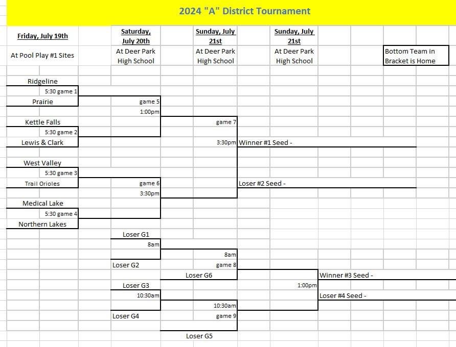 SpokaneALB's tweet image. Spokane American Legion Baseball District Tournament is underway. “A” and “AA” played today while “AAA” starts tomorrow. Between the three divisions, Spokane will send 14 teams to state.

#SpokaneALB #WAStateALB @legionbaseball
