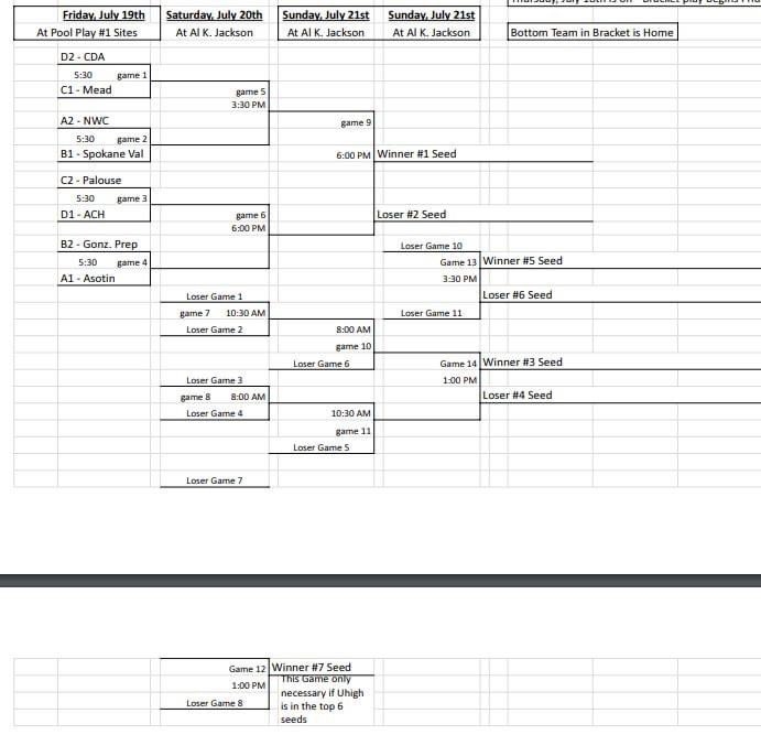 SpokaneALB's tweet image. Spokane American Legion Baseball District Tournament is underway. “A” and “AA” played today while “AAA” starts tomorrow. Between the three divisions, Spokane will send 14 teams to state.

#SpokaneALB #WAStateALB @legionbaseball