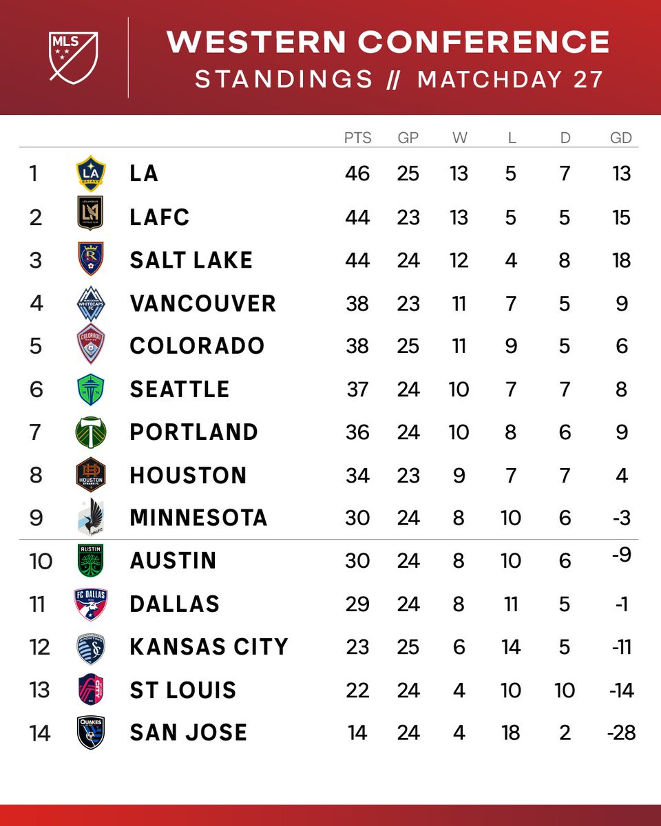 MLS's tweet photo. .@LAGalaxy move into that top spot in the Western Conference. 📈 https://t.co/qgUVrqEbOf