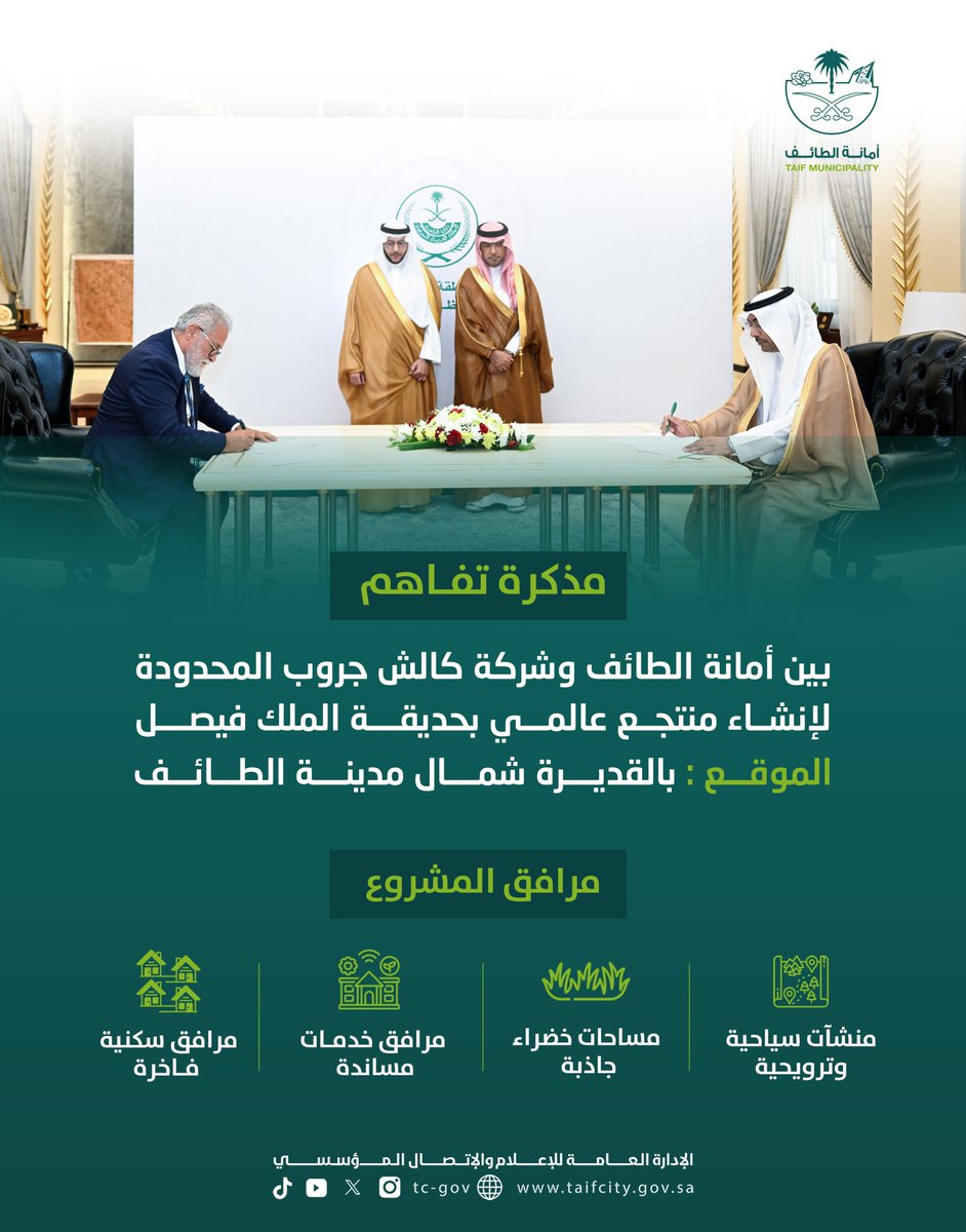 tc_gov's tweet photo. 📋| اتفاقية تنموية 

رعاها سمو محافظ الطائف وبحضور معالي وزير الشؤون البلدية والقروية والإسكان

#أمين_الطائف يوقع مذكرة تفاهم مع شركة كالش جروب المحدودة   

🔸| لإنشاء منتجع عالمي بحديقة الملك فيصل 

#أمانة_الطائف 
#الطائف
#استثمر_بالطائف
#الطائف_وجهة_الاستثمار https://t.co/Vb16vGG2M6