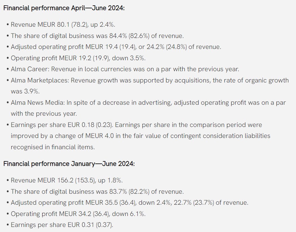AlmaMedia_IR's tweet photo. In Q2, revenue increased by 2.4%, supported by acquisitions and adjusted operating profit was on a par with the comparison period https://t.co/klhGu4zk97 https://t.co/y3MEyUBBwF