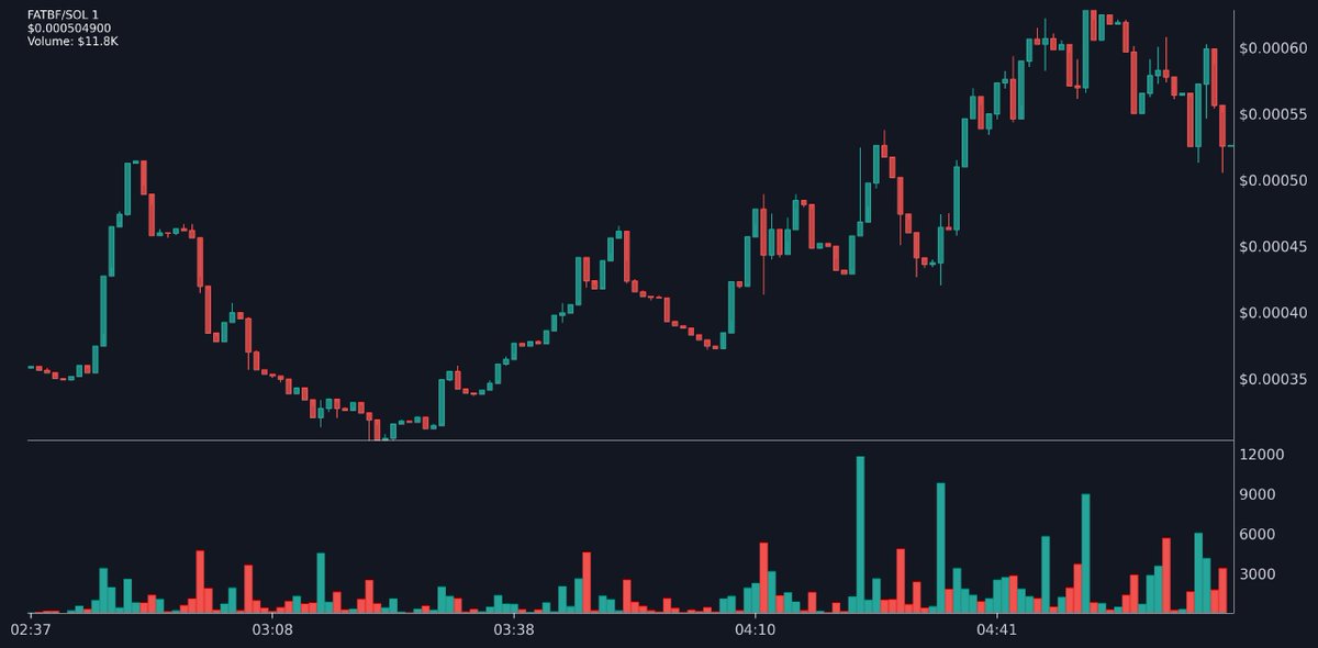TopTrendingSol's tweet photo. 👁 FATBF  | $FATBF
🥇 Top SOLTRENDING | Official
📝 CA: FQeHeXvQXrFHnZwdSK3uFF3gDcHEHz6XyjkS8v2n1NgE

📋: 👍
💲 Price: $0.000505
💰 MC: $489.0K | Liq: 82.7K (16%)
📈 24h: 2198% 
#Crypto #Memecoin #FATBF #solana
https://t.co/77gFGJUCd6 https://t.co/k8GRXuMZKs