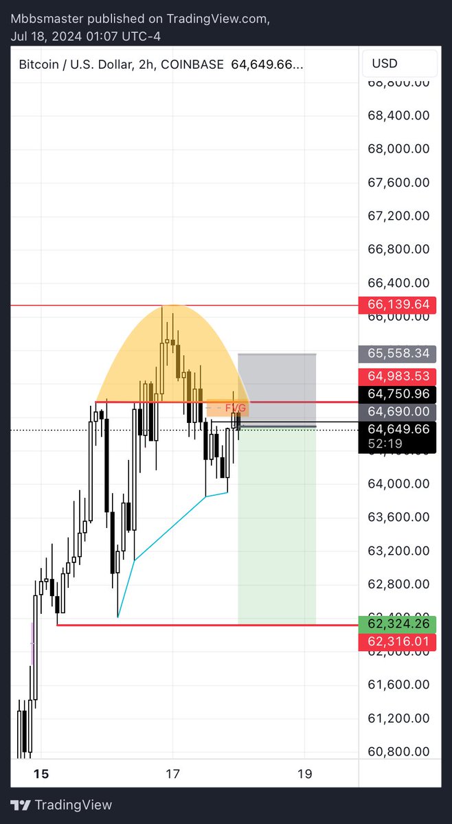 Mastershiva562's tweet image. #Trade4 $BTC Short