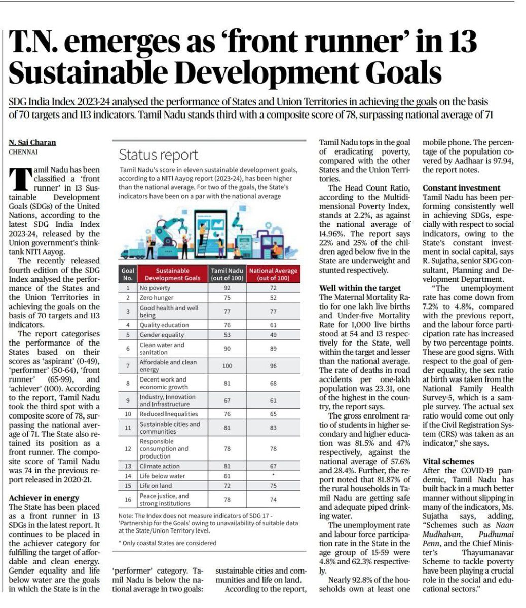 DMKITwing's tweet photo. Proud moment for #TamilNadu on #TamilNaduDay! 🌄

Under Hon'ble @CMOTamilnadu Thiru @mkstalin avl's leadership, Tamil Nadu is a 'Front Runner' in 13 Sustainable Development Goals per the #SDG India Index 2023-24 by #NITIAayog.

With a composite score of 78, surpassing the national average of 71, the state excels in areas like no hunger, quality education, and clean energy. 🎉

Top SDG Rankings:
- No Poverty: 1
- Climate Action: 1
- Quality Education: 4
- Industry, Innovation & Infra: 5

Kudos to the #DravidianModel Tamil Nadu government! 👌🏻

#வாழ்க_தமிழ்நாடு