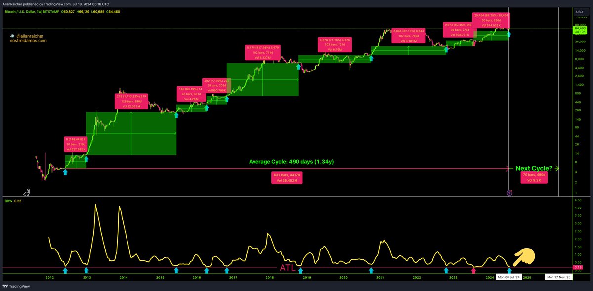 raicher's tweet photo. Fiz uma análise um pouco mais aprofundada da dinâmica deste setup específico e ele é MAGNÍFICO!

Cada vez que o indicador BBW formou fundo (flechas azuis debaixo), o $BTCUSD explodiu logo em seguida 🚀

A pior performance entre flechas foi de 50% 🤯 https://t.co/9SCPlT0aLI