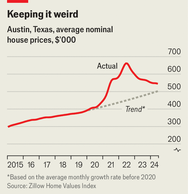 mnolangray's tweet photo. How do you keep a city weird? Build a ton of housing and keep it affordable. https://t.co/jjkTK81CAb https://t.co/qBpsgO6cUe