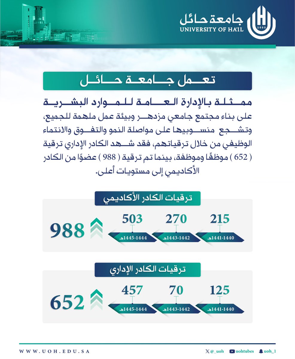 _UOH's tweet photo. #انفوجرافيك| تعمل #جامعة_حائل ممثلة بالإدارة العامة للموارد البشرية على بناء مجتمع جامعي مزدهر وبيئة عمل ملهمة للجميع، وتشجع منسوبيها على مواصلة النمو والتفوق والانتماء الوظيفي من خلال ترقياتهم، فقد شهد الكادر الإداري ترقية ( 652 ) موظفًا وموظفة، بينما تم ترقية ( 988 ) عضوًا من الكادر الأكاديمي إلى مستويات أعلى.