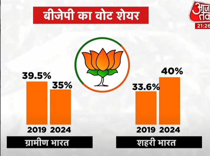 IndiaNewGen's tweet photo. Urban voter share increased for BJP.
Urban voters must introspect what they have got in the last 10 years.
Are any medical facilities improved, roads improved, drinking water, public education, public transport,  cleanliness etc?

Is your savings improved, tax burden reduced? https://t.co/gMMk512dtH