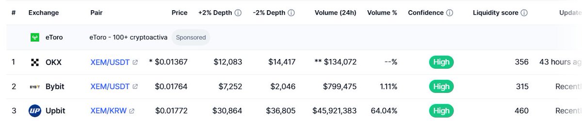 Beerishbull's tweet photo. !! KOREAN COINCIDENCE !!
On June 3 @binance announced delisting of following 4 tokens :
#OMG, #WAVES, #WNXM & #XEM
out of these 4 , @upbitglobal has the highest liquidity of Waves & XEM as shown in CMC screenshots.
Even more surprisingly both of them started pumping together since last 2 days.
We all know how brutal UPBIT whales are and we have witnessed some of the greatest pumps by them.
So don't get surprised if you see crazy 100-150% pumps from both Waves and Xem .
Infact get ready for it !!