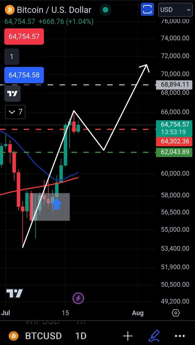 #Bitcoin    bottom is in at $59K this is now the predicted price path going forward 😎👇