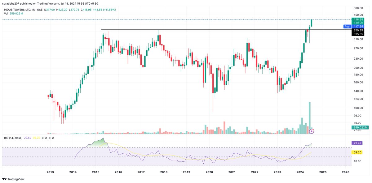deepshanks023's tweet image. #INDUSTOWER CMP: 418