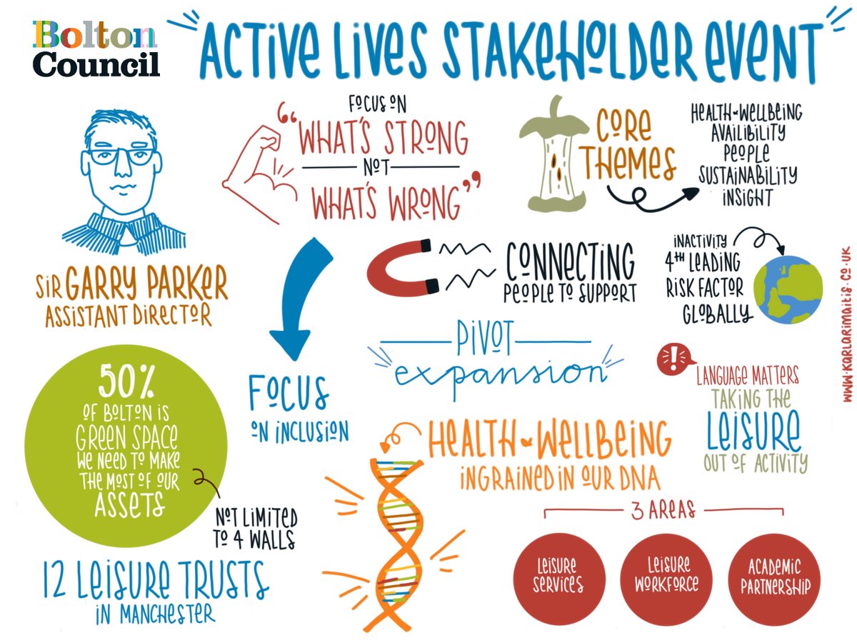 🚀 Exciting insights from the Bolton Council #ActiveLives stakeholder event! 🌳 Let's focus on strengths, inclusion, and connecting people to support. Health and well-being are in our DNA! 💪 Brilliant drawings from <a href="/KRimaitis/">Karla Rimaitis</a> #LKBMWellbeing