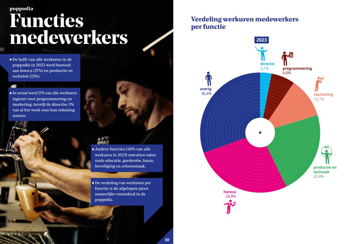 Trots moment! Een in #CAPSLOC door mij genomen foto is gebruikt in een Vereniging Nederlandse #Poppodia en -#Festivals (VNPF)-rapportage. Super blij dat mijn #fotografie hier in kan bijdragen.😊🙏
.
.
.
#poppodium #photographer #festival #concertphotographer 

📷✨