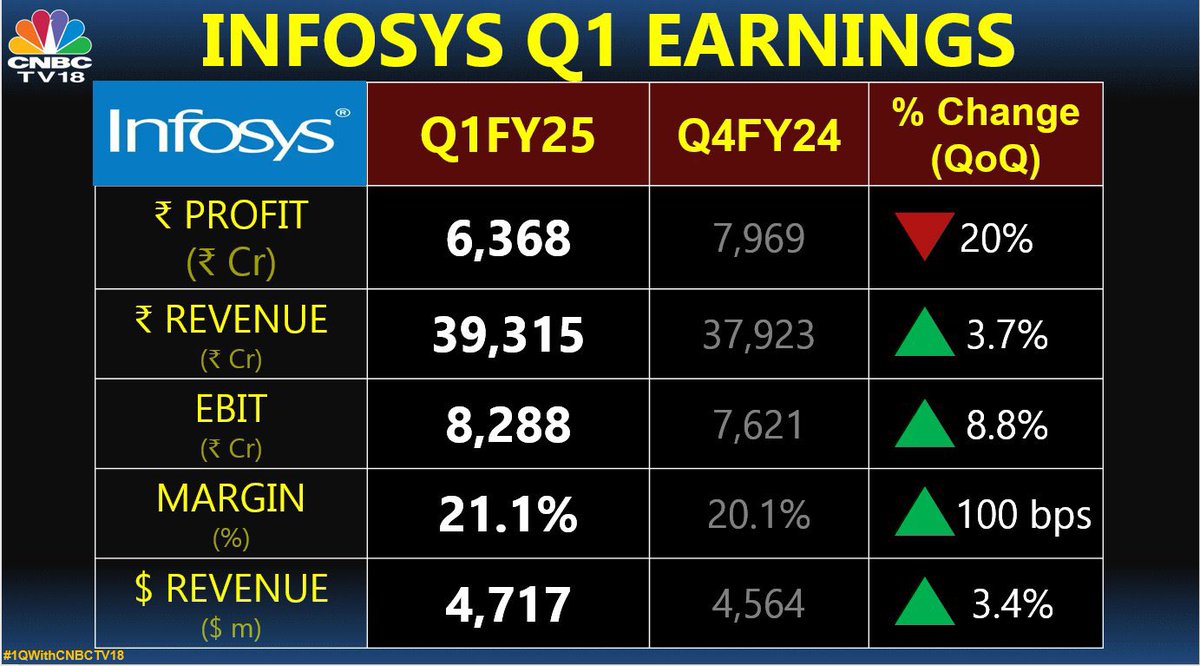 MekysionGlobal's tweet image. Infosys guidance: Revises FY25 revenue growth guidance upwards to 3-4% from 1-3% earlier.

#Q1Results #infy #infosysresult #news #stocknews