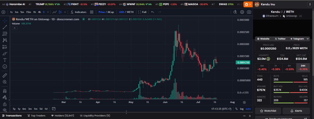 CryptoMarkETH's tweet photo. $KAI (ETH)

$KAI is the last dog in INU family. Learning a lesson by looking at $KENDU chart. This one pumped from 500k to ATH 250m (500x), now 125m. I didn't have a chance to buy $KENDU, that's why I bought $KAI here

When the bull run happens, and ETH pumps, memecoins on #Ethereum chain will go to moon. Every INU dog pumped, now time for the last member - $KAI

$KAI still holds a strong floor around 5m, and when the volume come back to ETH, I believe it will reach at least 100m like others INU dogs. I see every bullish catalyst in $KAI - the last Japanese INU dog.

Community is still very active, and team is still working hard.

This is the entry if you are not in 🚀