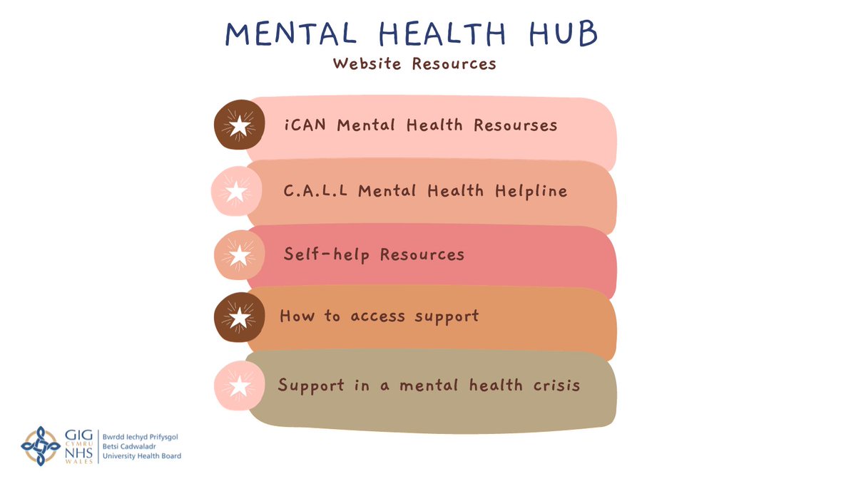 Our mental health and wellbeing hub contains resources to help you access the range of support that you may need.

◾ iCAN Mental Health recourses
◾ C.A.L.L Mental Health Helpline
◾ Plus, much more

🔗 bcuhb.nhs.wales/health-advice/…
