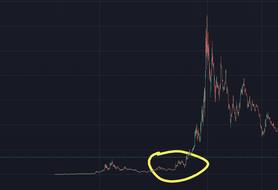 nobrainflip's tweet photo. Comment which coins are in this zone rn.

(I'll post my list if this gets 6k likes, 2k RTs) https://t.co/fcMZMgEuWE