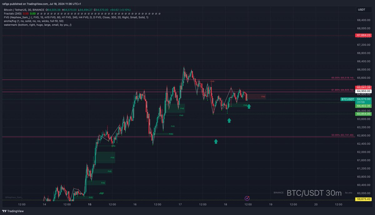 ra_figs's tweet photo. looks like there's not enough momentum to push the price higher. Price stuck by GP fibs of the previous drops. First sign of weakness is at 64402$, next if we lose 63854, we are going to retest 60/61k or even lower.

#BTC #Crypto #trading #Cryptocurency #setup https://t.co/jzBQYit11k