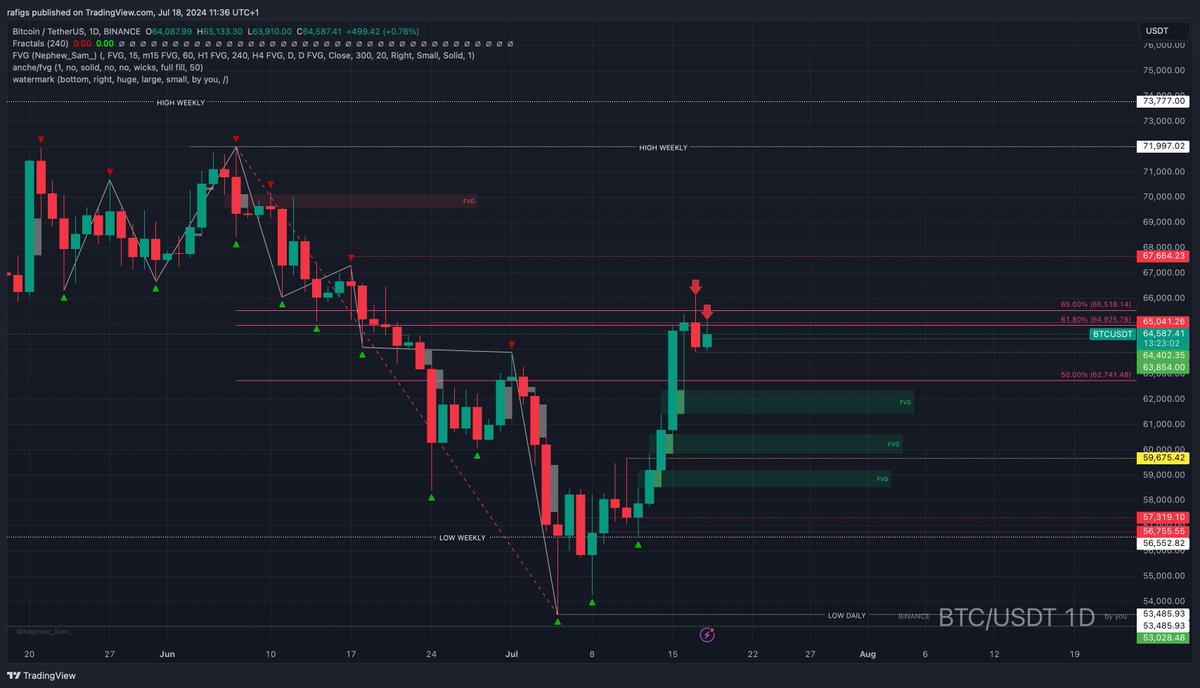 ra_figs's tweet photo. looks like there's not enough momentum to push the price higher. Price stuck by GP fibs of the previous drops. First sign of weakness is at 64402$, next if we lose 63854, we are going to retest 60/61k or even lower.

#BTC #Crypto #trading #Cryptocurency #setup https://t.co/jzBQYit11k