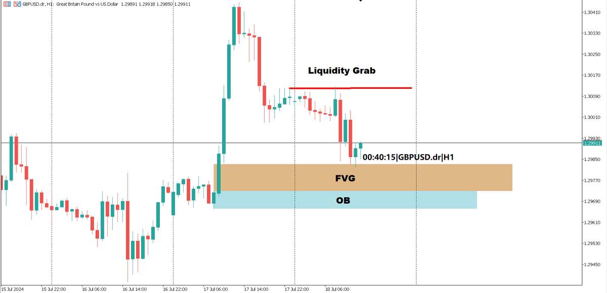 FundedPropBX's tweet image. #GBPUSD #Overview
The GBP/USD market exhibited a significant drop after a liquidity grab 📉, a common occurrence where the market makers trigger stop losses above a key resistance level to accumulate orders before moving the market in the intended direction. Following the