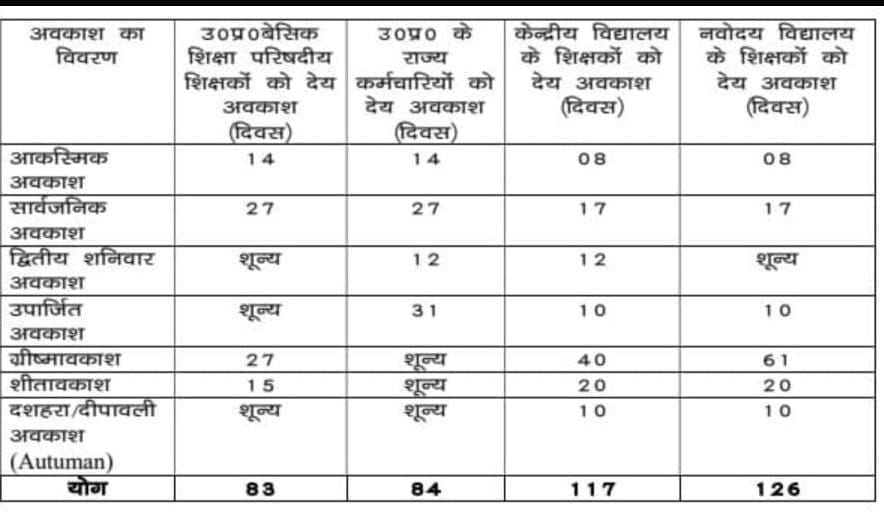 AnkurSachar's tweet image. हमेशा यही कहा जाता है बेसिक के टीचर्स को छुटियां बहुत मिलती है। अब आप सब खुद ही सच देख लीजिए। सिर्फ बेसिक के अध्यापकों की छवि को ही खराब करने की कोशिश की गई है। #basiceducation 
#basic_teachers