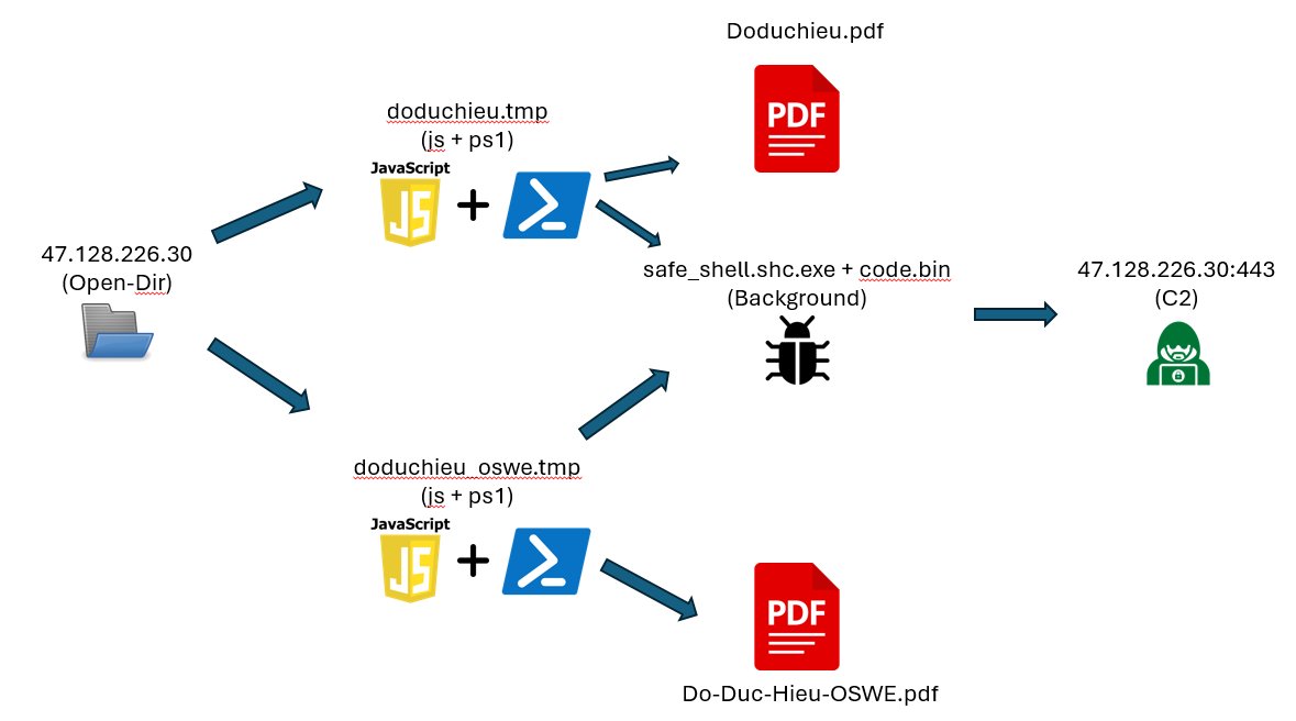 RacWatchin8872's tweet image. #Malware #Opendir #Campaing
💣47.128.226.30💣
doduchieu.tmp/doduchieu_oswe.tmp -&amp;gt; Download + open Doduchieu.pdf/Do-Duc-Hieu-OSWE.pdf, Background Download safe_shell.shc.exe + code.bin -&amp;gt; 47.128.226.30 (C2) 
CC:@banthisguy9349 @ShanHolo @g0njxa @astrhunter @raghav127001