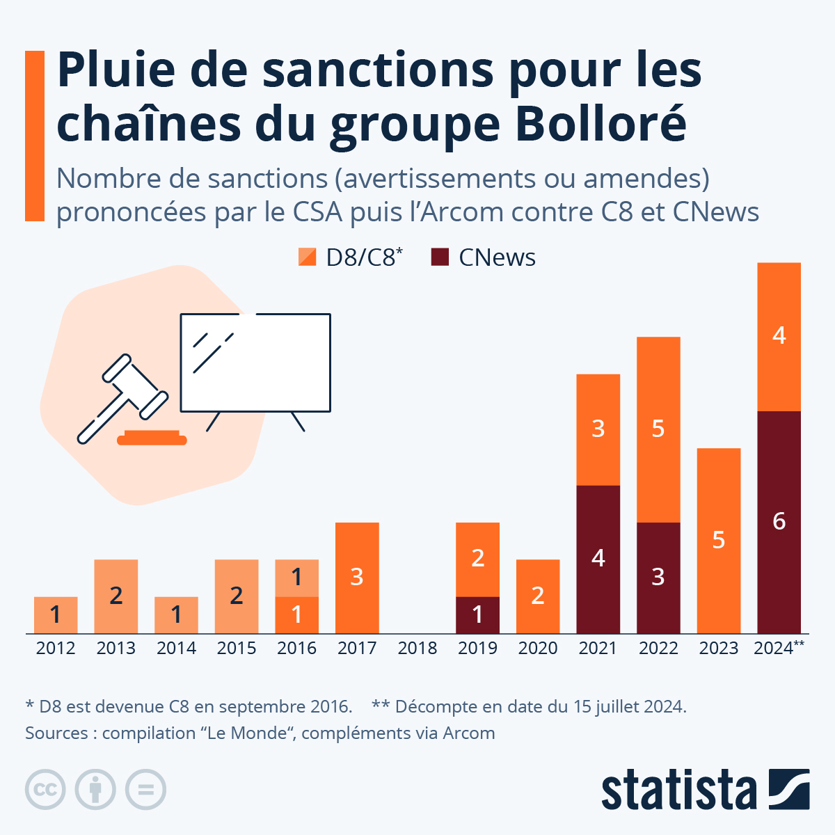 statista_fr's tweet photo. Les chaînes du groupe Canal+, #C8 et #CNews, ont reçu pas moins de 39 sanctions (mises en garde/en demeure ou amendes) du CSA puis de l'Arcom entre septembre 2016 et juillet 2024, avec une nette accélération de leur fréquence depuis 2021.

L'article : https://t.co/zjTpq2qYpB https://t.co/mdI3BHy0hG
