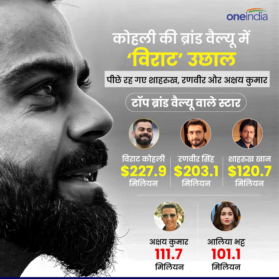 myKhelHindi's tweet image. कोहली की ब्रांड वैल्यू में 'विराट' उछाल, पीछे रह गए शाहरुख, रणवीर और अक्षय कुमार
#viratkohli #BrandValue #shahrukhkhan #ranveersingh #akshaykumar #aliabhatt