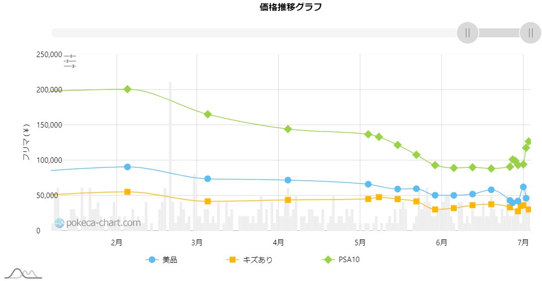 エリカのおもてなし SR』の価格推移です！ ✓PSA10：126,500円 ✓美品