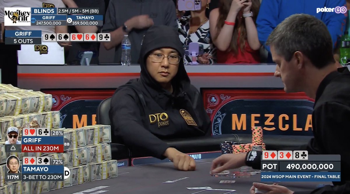 世界ポーカー選手権WSOPの、参加費$1万のメインイベントで、Jonathan  Tamayoが優勝。$1000万の賞金を手にした。テキサス出身の38歳。TamayoはWSOPのサーキットイベント(ラスベガス外で開催される系列大会 )で4度の優勝経験があり、これまでの生涯会得賞金は$230万だった。