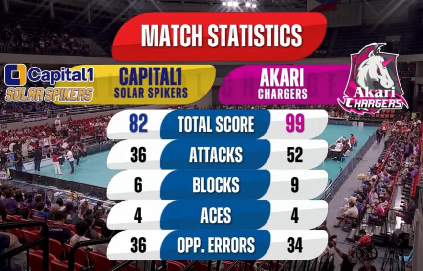 PS88_Gaming's tweet photo. PVL 2024 Congratulations AKARI!
🦄AKARI 3-1 CAPITAL1🌞
🔽Claim your Bonus
https://t.co/fpcKSCbm6o
#PVL2024 #akari #capital1 #clemente #soltones #chocomucho #maddie #pvl #ivy #lacsina #leila #cruz #cobb #ced #domingo #Bronny https://t.co/LfovWPFWDk