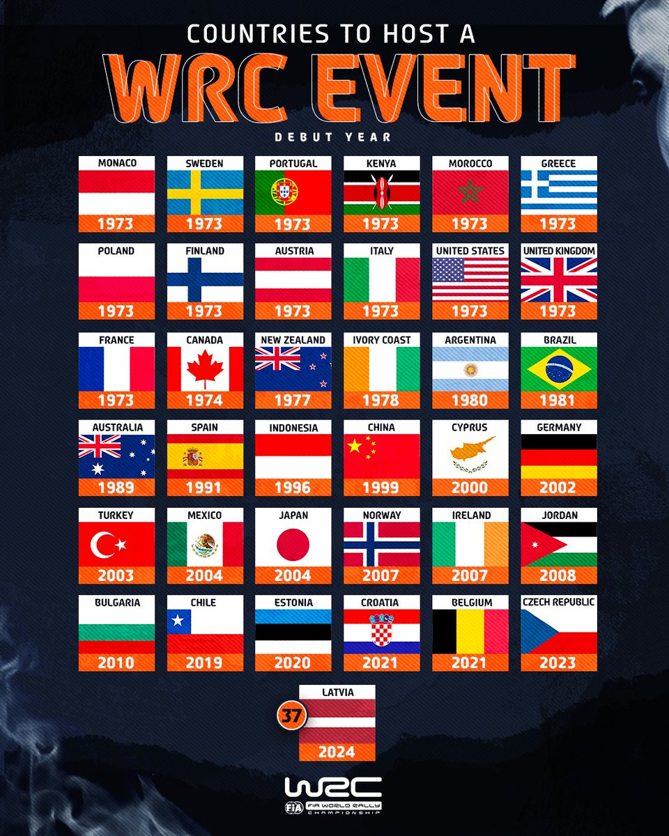 Which is your favourite event? 🌍

#WRC | #TetRallyLatvia 🇱🇻