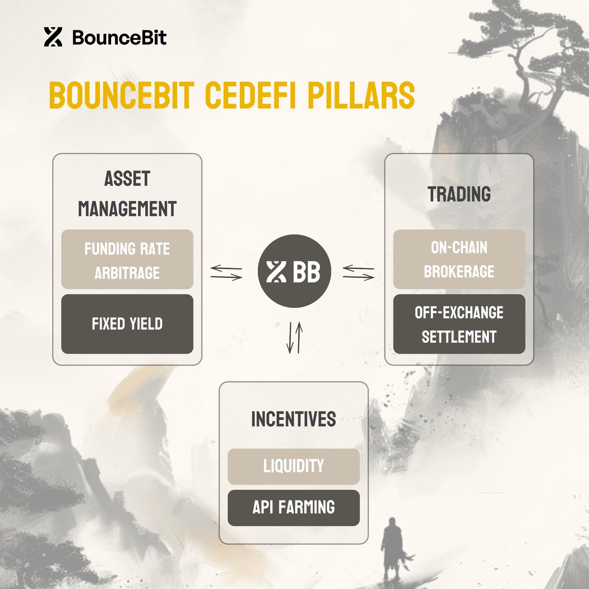 bouncebit's tweet photo. ⚫️⚪️BounceBit CeDeFi has 3 major pillars:

• Asset Management ↩️Arbitrage & Fixed Yield  
• Trading ↩️On-chain Brokerage 
• Incentives ↩️Liquidity & API Farming

We are building something never built before. A sustainable, complete CeDeFi Hub enabled by $BB

Think different.