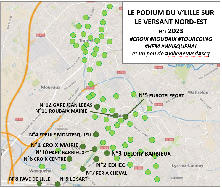 AlexandreGarcin's tweet photo. Plus de 10 ans que les vélos en libre service #Vlille maillent notre territoire.
Un service toujours dynamique sur #Roubaix et autour de Roubaix comme le montre le classement 2023 des stations Vlille du Versant Nord-Est en nombre de rotations ! @MEL_Lille  #Croix #Wasquehal🚲 https://t.co/ICqkkOlMhO