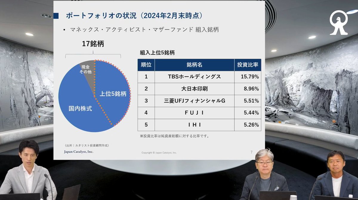 MAF_PR's tweet image. 【YouTube】MAF「まふ」運用報告セミナー（2024年6月）の映像を公開🎥

カタリスト投資顧問のメンバーがポートフォリオの状況や直近のエンゲージメント活動についてご説明、そして皆さまからのご質問にもお答えさせていただきました！ぜひご覧ください👀💁

▼視聴リンク
youtube.com/watch?v=GjO7PG…