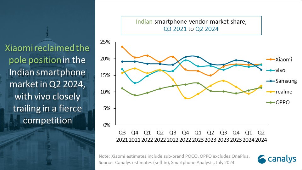 Indian smartphone market grows modest 1% in Q2 2024 as vendors prepare for festive season

Top 5: 
<a href="/XiaomiIndia/">Xiaomi India</a> 
<a href="/Vivo_India/">vivo India</a> 
<a href="/SamsungIndia/">Samsung India</a> 
<a href="/realmeIndia/">realme</a> 
<a href="/OPPOIndia/">OPPO India</a> 

Read the full report: canalys.com/newsroom/india…

#Xiaomi #vivo #Samsung #realme #OPPO #india #5G