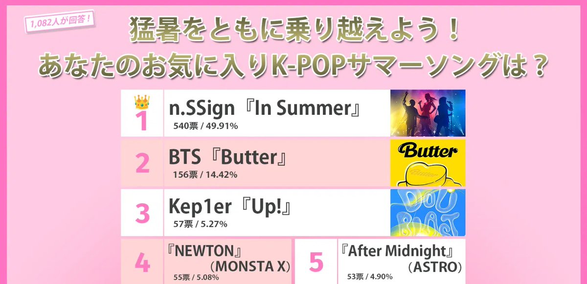 danmee17's tweet photo. n.SSign「In Summer」、K-POPファンが選ぶお気に入りサマーソングの1位に！

https://t.co/Bnfv0WAMts

#nssign #insummer #bts #butter #kep1er #monstax #astro https://t.co/UUBqoMCR6M