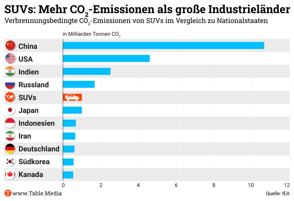 SUVs verursachen mehr CO₂-Emissionen als Deutschland u Japan. Wären SUVs ein Land, wären sie der fünftgrößte CO₂-Emittent der Welt. Verglichen mit einem durchschnittlichen mittelgroßen Auto verursacht ein #SUV 20 % mehr CO₂-Emissionen.

table.media/climate/news-c…