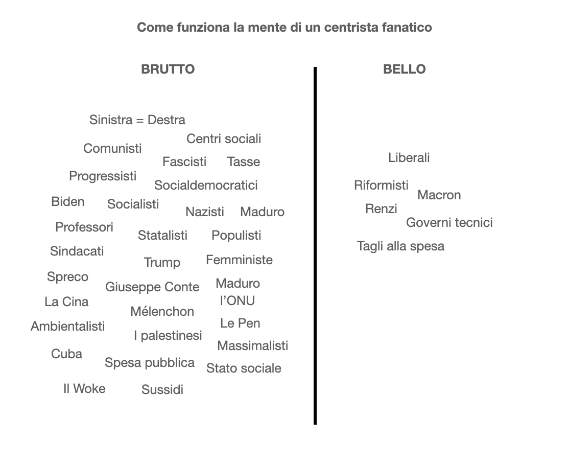 paologerbaudo's tweet photo. Il problema della mente degli estremisti di centro è che è estremamente binaria (0/1, bello/brutto, Si/No, riformisti/massimalisti). Pensano che tutto quello che non gli piace sia in fondo la stessa cosa. https://t.co/rTwIp6AHKD