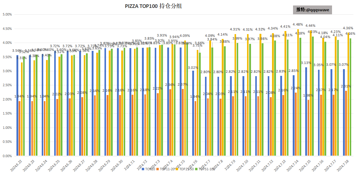 qqqswave's tweet photo. 每日铭文 #Pizza 数据：
2024.7.18

$Pizza 价格一直被压制在5U下方，OKX成交量0.12M，没啥热度。

链上数据：
按TOPX分组的持有地址数：
TOP10：无变化
TOP11-20：大幅增加至2.31%
TOP21-50：大幅增加至4.36%
TOP51-100：中幅增加至4.16%

今天TOP100持有总量为13.89%，昨天为13.57%
TOP11-100持有总量为10.82%，昨天为10.5%

按固定数量分组的持有地址数：
保底号：-197
300个：+14
600个：+8
1000个：+1

今天大户增持还比较多，保底号抛压持续减少，其余分组小幅度增持。现在链上成交不活跃，定价权在交易所，链上筹码结构依旧看涨。等热点来