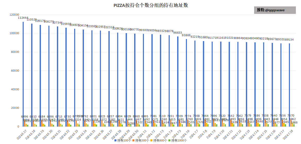 qqqswave's tweet photo. 每日铭文 #Pizza 数据：
2024.7.18

$Pizza 价格一直被压制在5U下方，OKX成交量0.12M，没啥热度。

链上数据：
按TOPX分组的持有地址数：
TOP10：无变化
TOP11-20：大幅增加至2.31%
TOP21-50：大幅增加至4.36%
TOP51-100：中幅增加至4.16%

今天TOP100持有总量为13.89%，昨天为13.57%
TOP11-100持有总量为10.82%，昨天为10.5%

按固定数量分组的持有地址数：
保底号：-197
300个：+14
600个：+8
1000个：+1

今天大户增持还比较多，保底号抛压持续减少，其余分组小幅度增持。现在链上成交不活跃，定价权在交易所，链上筹码结构依旧看涨。等热点来