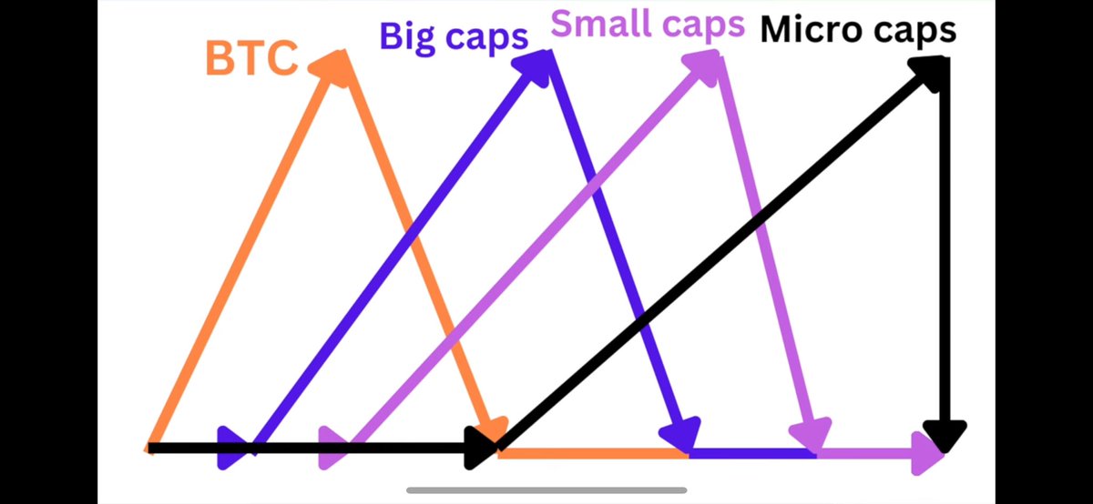Mnogi pitaju za stanje micro caps odabira, svojih, mojih  ali i generalno za sve ostale jer je Twitter i YT pun “hiden” 💎 . 

Par stvari koje treba da znate ako pratite a ne znate tačno šta pratite. 

Ovo je ono što treba da znate. 👇

1. Micro caps kao što samo ime kaže trebalo