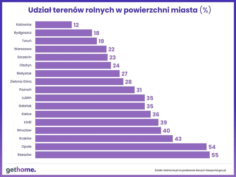 DawidParzyk's tweet photo. "Eksperci portalu #GetHome.pl sprawdzili, jak dużym rezerwuarem tanich terenów budowlanych dysponują największe miasta."
https://t.co/HYXQDGMusv
#nieruchomosci #mieszkania #mieszkanie #grunt #grunty https://t.co/TrIwqkRghU
