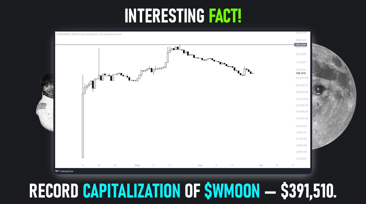 Did you know that?

Our plans to reach $1,000,000 capitalization in play.

$WMOON to the Moon!