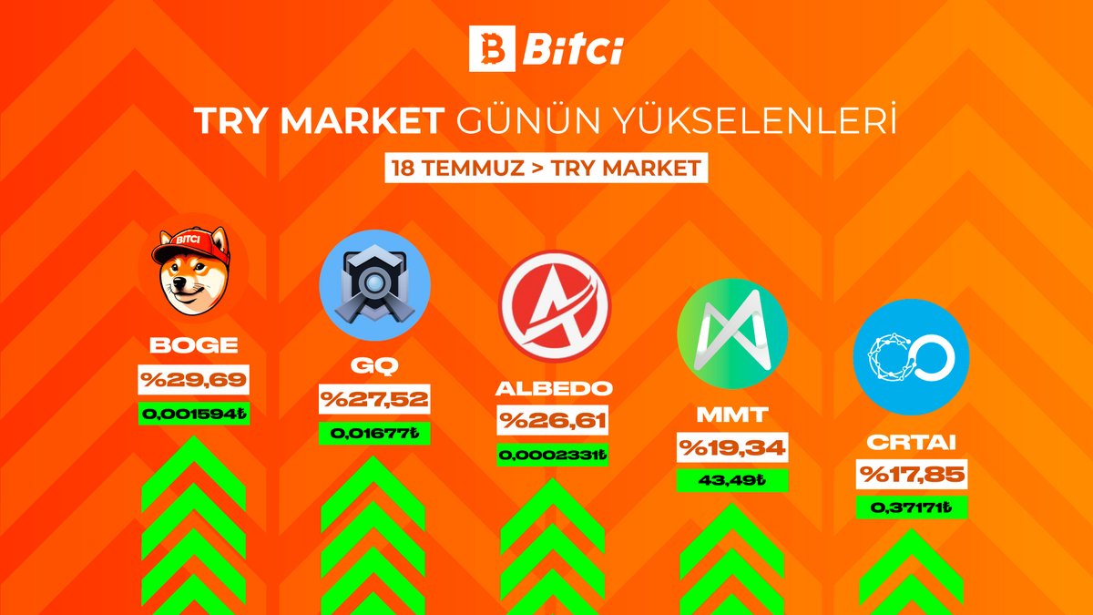 safebitcom's tweet photo. Bitci TRY Market'te günün yükselenleri! 📊

$BOGE $GQ $ALBEDO $MMT $CRTAI https://t.co/c8fBDcsoGL