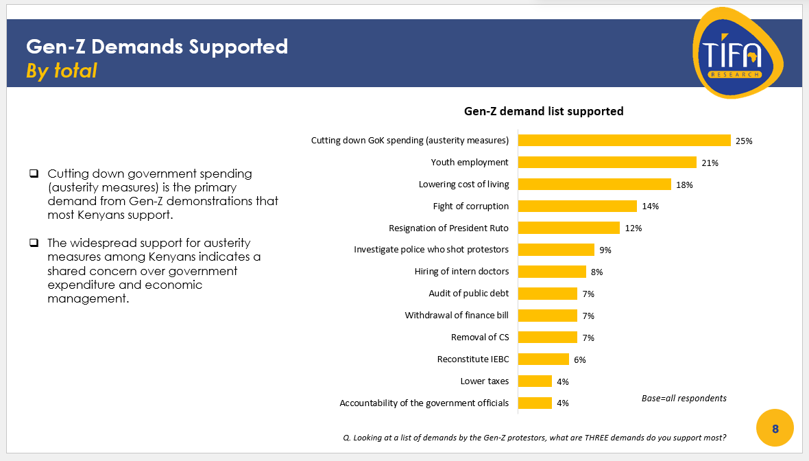 The most supported demand from the recent Gen-Z protests is cutting down government spending. This indicates a shared support for GoK austerity measures  #TIFAPollsKE
