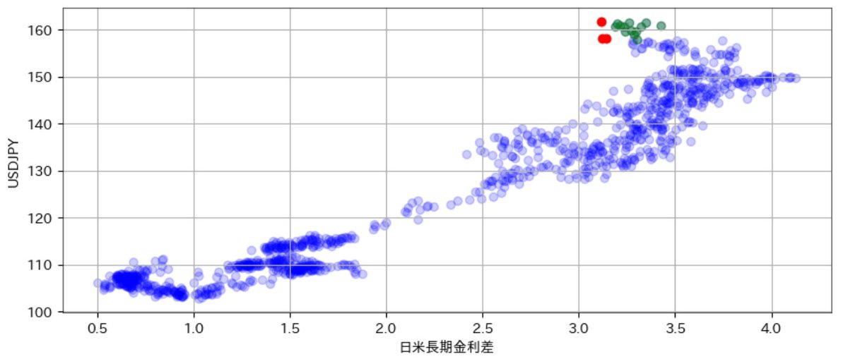 ドル円は金利差からすると、まだ異常値であることがわかる。まだ円高に移行する可能性もある。
#ドル円　
#日米金利差