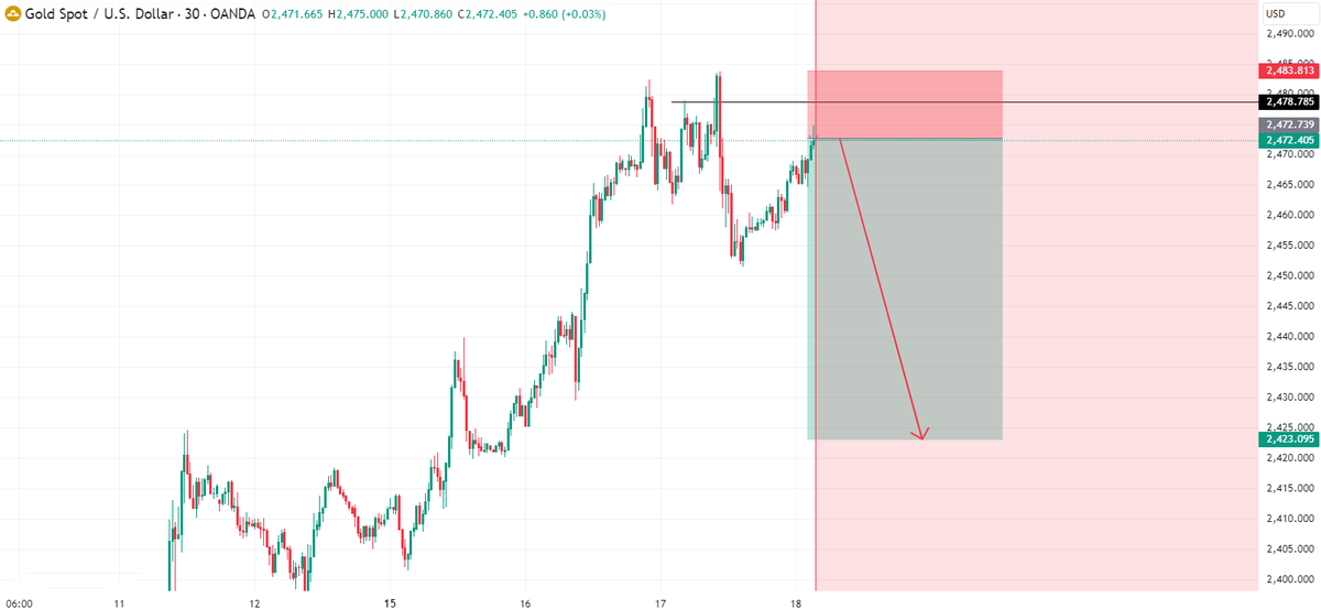 XAUUSD__AILIE's tweet photo. You can do a short sell at the moment
#XAUUSD
Sell: 2473-2475
tp1: 2470
tp2: 2468
tp3: 2465
sl: 2478
Today's range is around 2485-2465. Take the signal as a reference and pay attention to stop loss.
If it helps you, like ❤️+ forward ✅= Cheers 🥂
​​
#Foreign Exchange #GBPUSD $XAUUSD #XAGUSD #GOLD #USDJPY #EURUSD #Cryptocurrency $BTC #Stocks $Silver